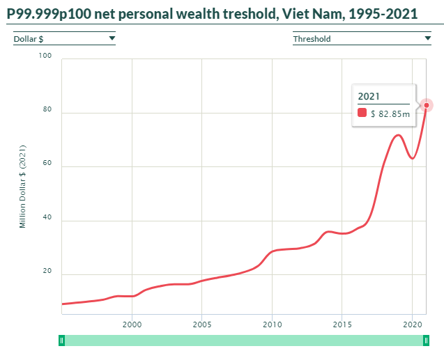 Những người nằm trong nhóm 0,001% dân số giàu nhất Việt Nam có tài sản ròng bao nhiêu? - Ảnh 1.