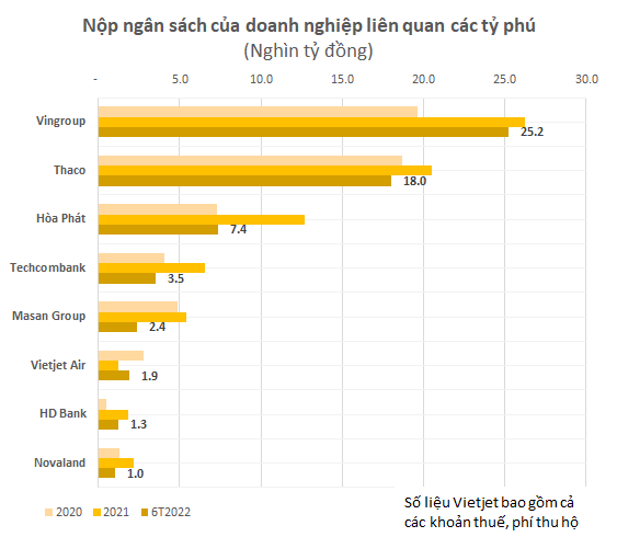 6T2022, Vingroup, Thaco đóng góp ngân sách gần bằng cả năm 2021, DN của các tỷ phú Việt khác đóng ra sao? - Ảnh 1.