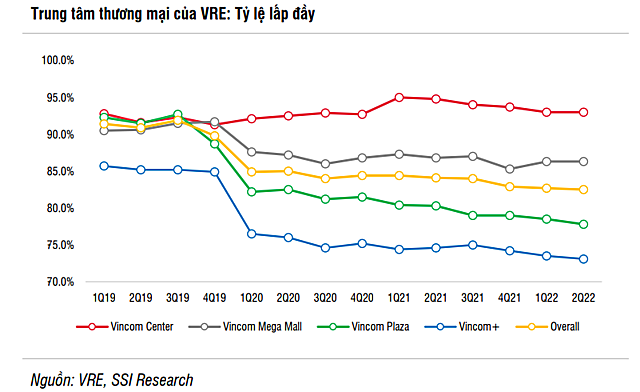 SSI Research: Tỷ lệ lấp đầy TTTM của Vincom Retail có thể đạt 85,5% vào quý IV - Ảnh 3.