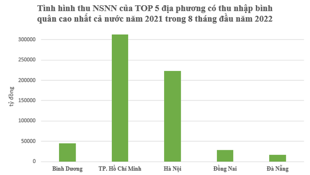 Top 5 địa phương có thu nhập bình quân cao nhất đóng góp bao nhiêu vào ngân sách Nhà nước 8 tháng đầu năm 2022? - Ảnh 2. Top 5 địa phương có thu nhập bình quân cao nhất đóng góp bao nhiêu vào ngân sách Nhà nước 8 tháng đầu năm 2022? - Ảnh 2.