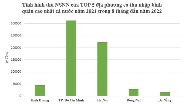 Top 5 địa phương có thu nhập bình quân cao nhất đóng góp bao nhiêu vào ngân sách Nhà nước 8 tháng đầu năm 2022? - Ảnh 2.