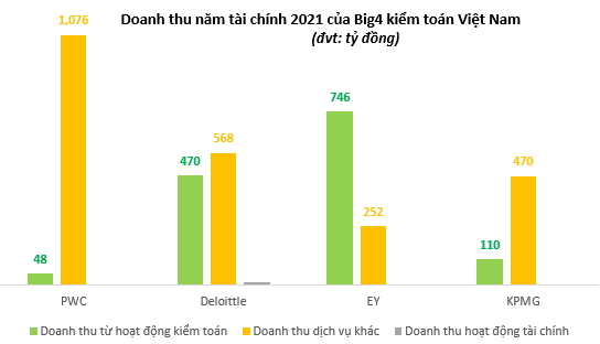 Chuyện thú vị ở Big4 Kiểm toán: Tại sao doanh thu kiểm toán của PwC chỉ bằng 6% của EY nhưng lãi ròng lại cao gấp 14 lần? - Ảnh 4.