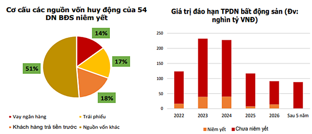 Agriseco: Giá cổ phiếu bất động sản cần giảm thêm 10 - 20% nữa để mở ra cơ hội tích lũy - Ảnh 2.