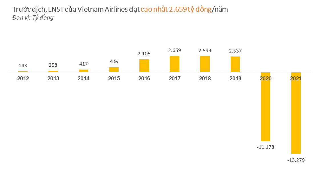 Vietnam Airlines: “Bằng mọi giải pháp sẽ duy trì niêm yết cổ phiếu HVN trên sàn HOSE” - Ảnh 2.