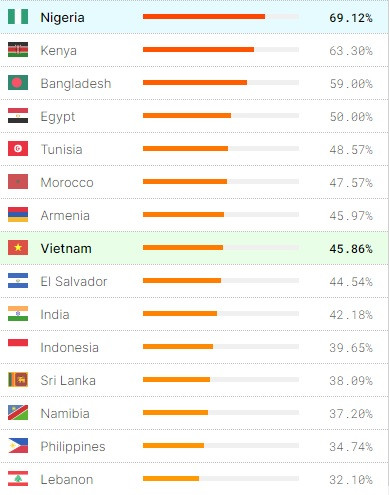 Người Việt và các nước trên thế giới phải bỏ bao nhiêu % lương để mua iPhone 14? - Ảnh 1.