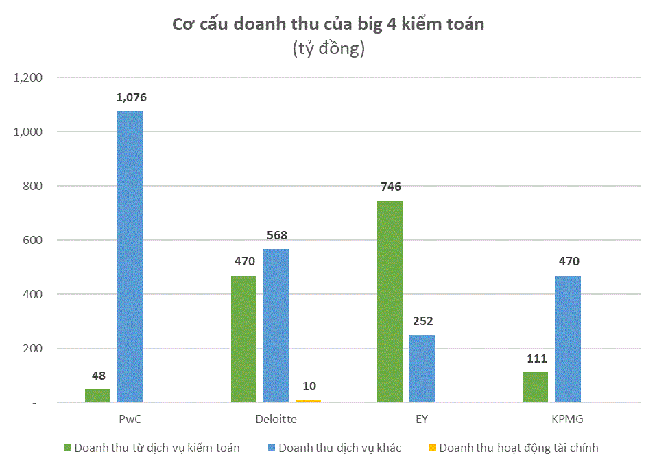 Big4 kiểm toán Việt Nam: Doanh thu nghìn tỷ nhưng lãi tí hon, PwC lãi gấp 82 lần KPMG và trả lương nhiều gấp rưỡi - Ảnh 2.