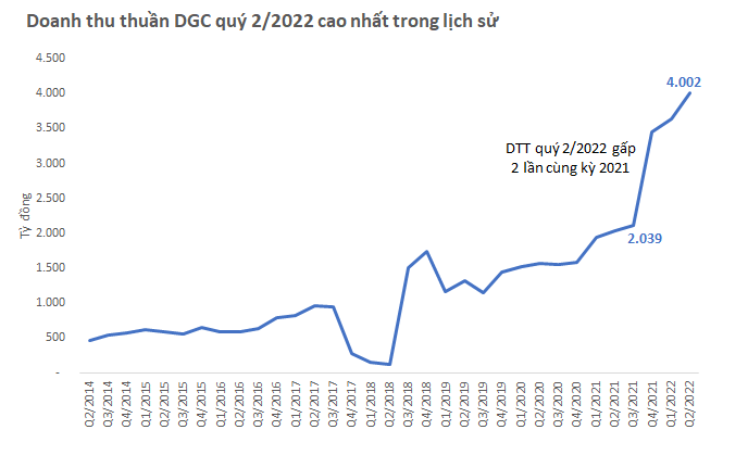 Lập kỷ lục doanh thu và lãi vào quý 2, triển vọng kinh doanh của Hoá chất Đức Giang sẽ ra sao khi giá phốt pho đã giảm 15%? - Ảnh 2. Lập kỷ lục doanh thu và lãi vào quý 2, triển vọng kinh doanh của Hoá chất Đức Giang sẽ ra sao khi giá phốt pho đã giảm 15%? - Ảnh 2.