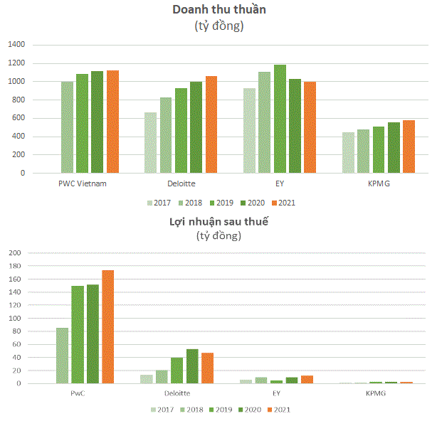 Big4 kiểm toán Việt Nam: Doanh thu nghìn tỷ nhưng lãi tí hon, PwC lãi gấp 82 lần KPMG và trả lương nhiều gấp rưỡi - Ảnh 1.