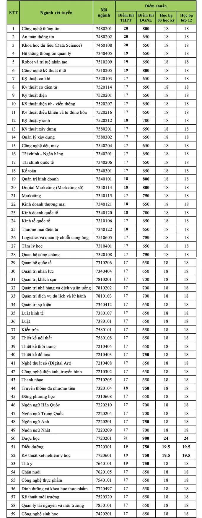 Nhiều trường ĐH lớn tại TP HCM công bố điểm chuẩn - Ảnh 6.