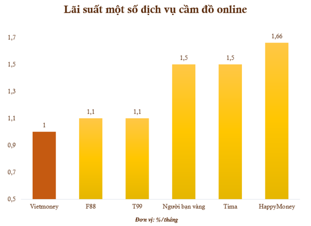 So sánh lãi suất các dịch vụ cầm đồ online ở Việt Nam - Ảnh 1.