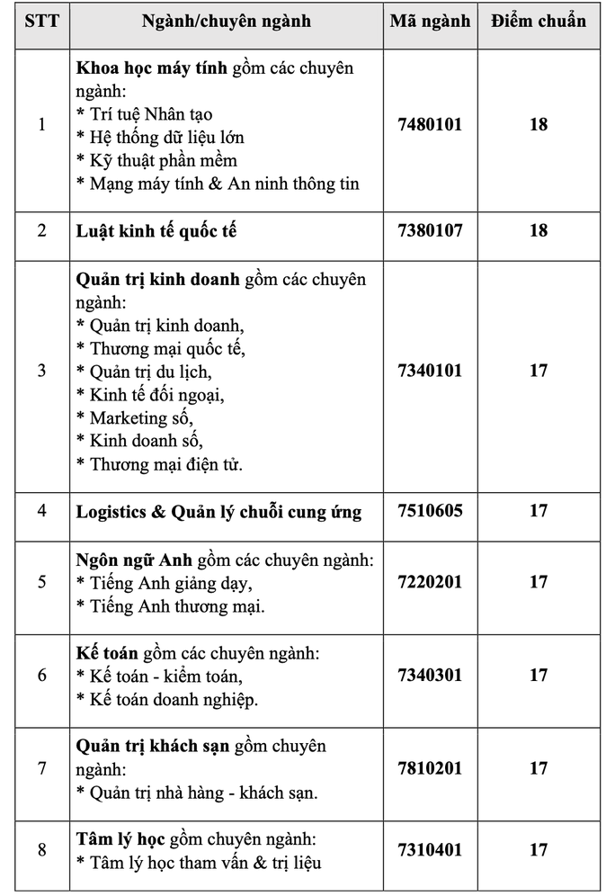 Nhiều trường ĐH lớn tại TP HCM công bố điểm chuẩn - Ảnh 4.