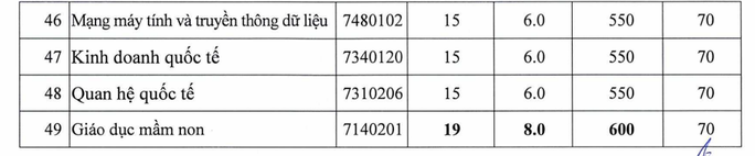 Nhiều trường ĐH lớn tại TP HCM công bố điểm chuẩn - Ảnh 3.