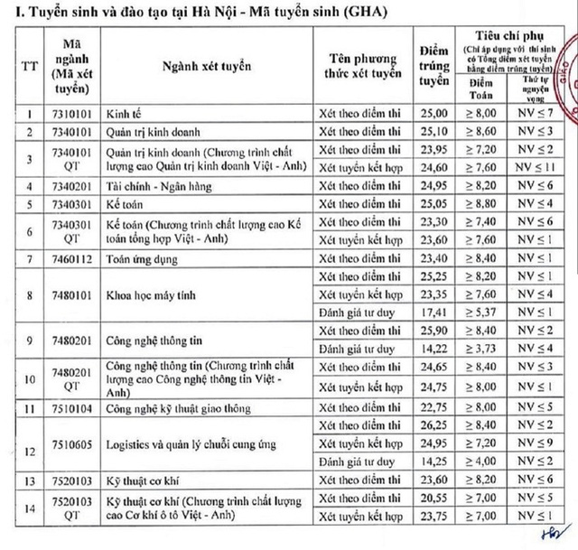 CẬP NHẬT: Điểm chuẩn các trường đại học năm 2022 - Ảnh 26.