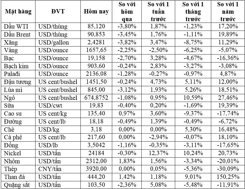 Thị trường ngày 16/09: Giá dầu giảm hơn 3%, vàng thấp nhất hai năm trong khi đường trắng cao nhất 10 năm - Ảnh 1.