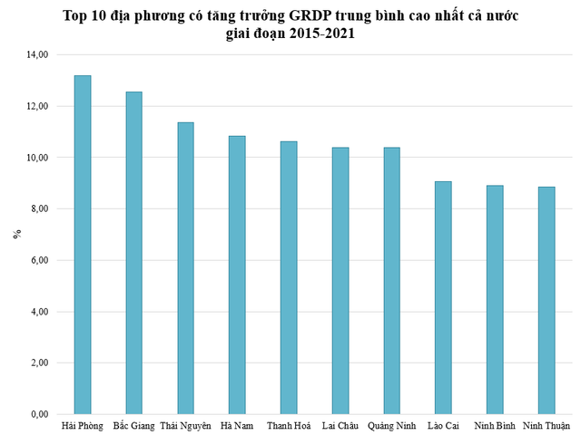 Top 10 địa phương có tăng trưởng GRDP trung bình cao nhất cả nước giai đoạn từ 2015 đến nay - Ảnh 1.