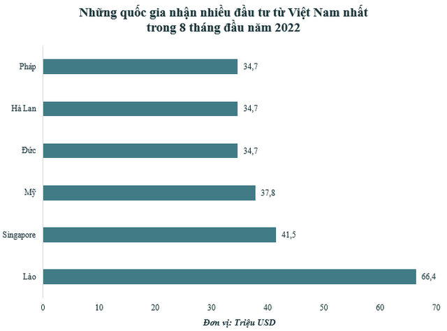 Vốn đầu tư ra nước ngoài của Việt Nam đổ vào quốc gia nào nhiều nhất trong 8 tháng đầu năm 2022? - Ảnh 1.