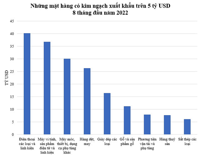 Những mặt hàng xuất khẩu đạt trên 5 tỷ USD trong 8 tháng đầu năm 2022 - Ảnh 1.