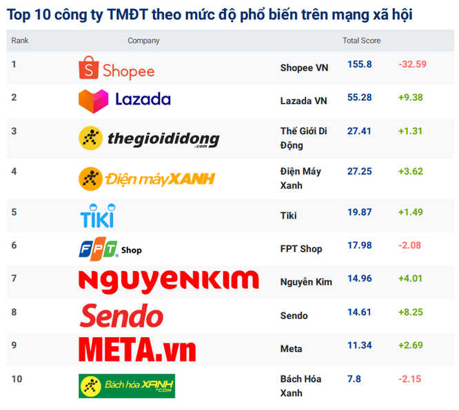 10 sàn thương mại điện tử hút khách nhất Việt Nam - Ảnh 2.