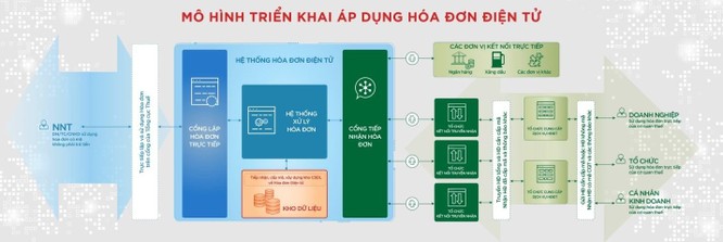 Hệ thống hóa đơn điện tử: Giải pháp góp phần thúc đẩy chuyển đổi số mạnh mẽ - Ảnh 1.