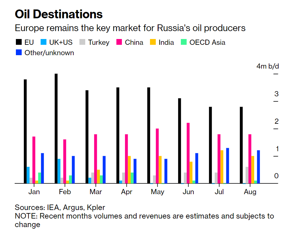 Nga có thể tìm ra thị trường mới cho một nửa lượng dầu bị EU xa lánh - Ảnh 1.