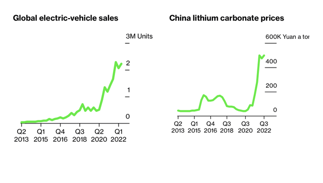 Giá lithium lập đỉnh mới, giấc mơ xe điện giá rẻ càng thêm xa - Ảnh 1.