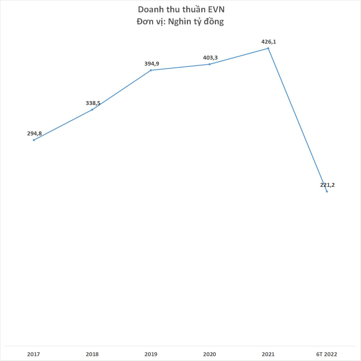 Trước khi bất ngờ báo lỗ gần 16.600 tỷ đồng nửa đầu năm 2022, EVN kinh doanh ra sao? - Ảnh 2.
