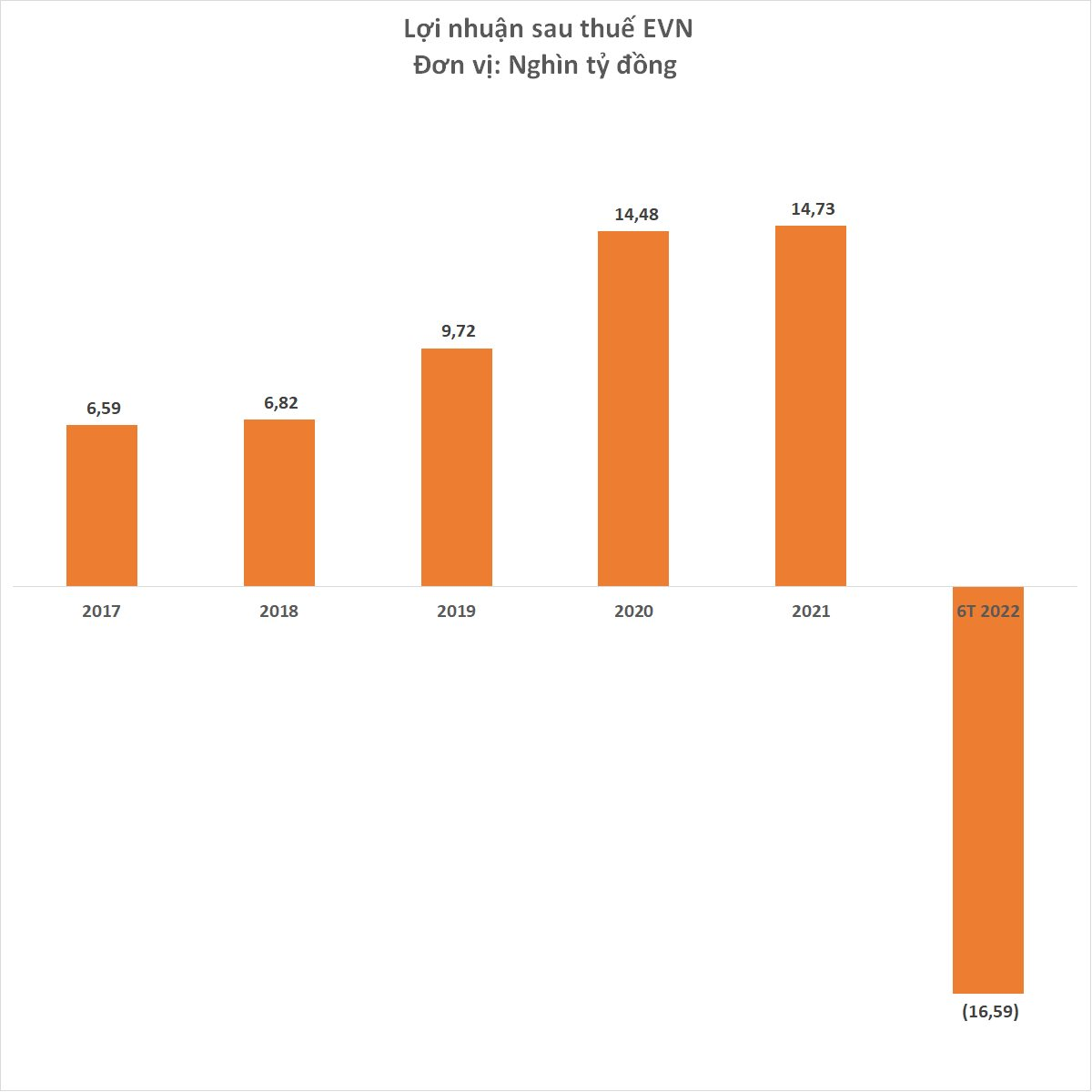 Trước khi bất ngờ báo lỗ gần 16.600 tỷ đồng nửa đầu năm 2022, EVN kinh doanh ra sao? - Ảnh 1.