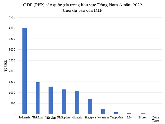 Top 15 quốc gia có GDP (PPP) năm 2022 lớn nhất châu Á theo dự báo của IMF: Việt Nam xếp thứ mấy? - Ảnh 2.