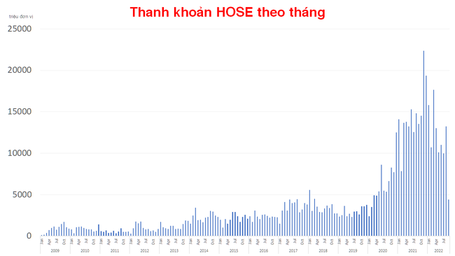 Thanh khoản thị trường đi ngược kỳ vọng sau khi rút ngắn T+2 và triển khai lô lẻ - Ảnh 2. Thanh khoản thị trường đi ngược kỳ vọng sau khi rút ngắn T+2 và triển khai lô lẻ - Ảnh 2.