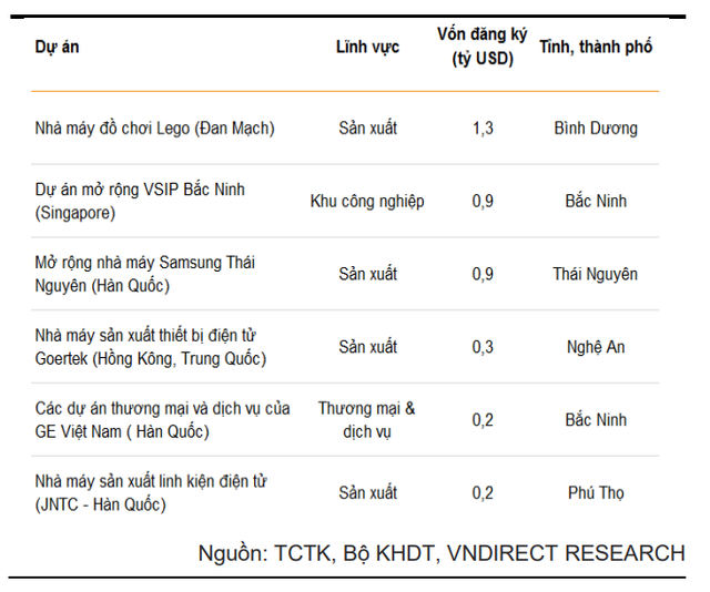 VNDirect: Việt Nam đang sở hữu những lợi thế vượt trội so với các nước trong khu vực để thu hút dòng vốn FDI thời gian tới - Ảnh 2.
