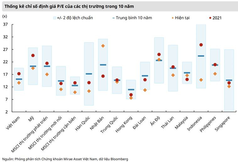Vietnam stocks fell the most in Asia at the beginning of the week PBC