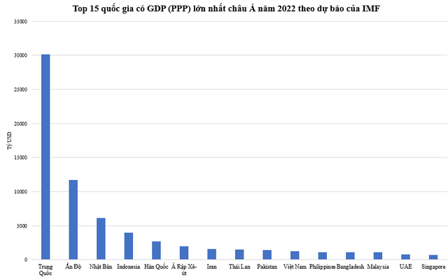 Top 15 quốc gia có GDP (PPP) năm 2022 lớn nhất châu Á theo dự báo của IMF: Việt Nam xếp thứ mấy? - Ảnh 1.