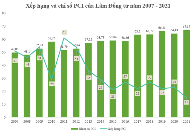 Những địa phương nào “bật xa” nhất trên bảng xếp hạng năng lực điều hành kinh tế trong 15 năm qua? - Ảnh 1. Những địa phương nào “bật xa” nhất trên bảng xếp hạng năng lực điều hành kinh tế trong 15 năm qua? - Ảnh 1.