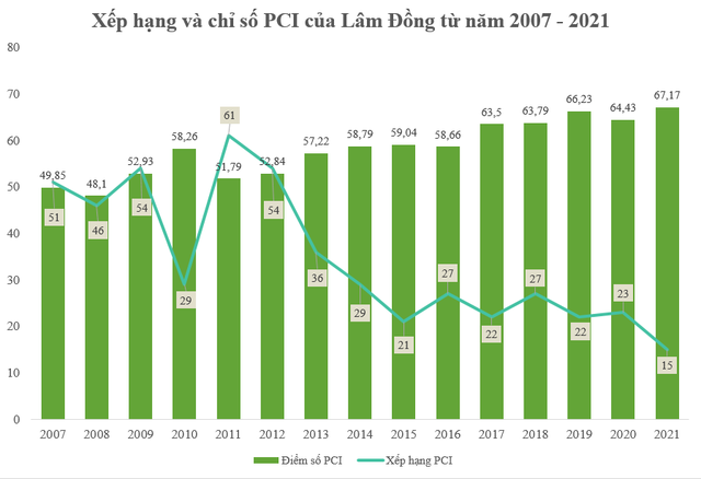 Những địa phương nào “bật xa” nhất trên bảng xếp hạng năng lực điều hành kinh tế trong 15 năm qua? - Ảnh 1.