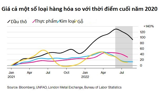 Nguyên nhân nào khiến lãi suất vẫn tiếp tục tăng dù lạm phát đã hạ nhiệt? - Ảnh 2.