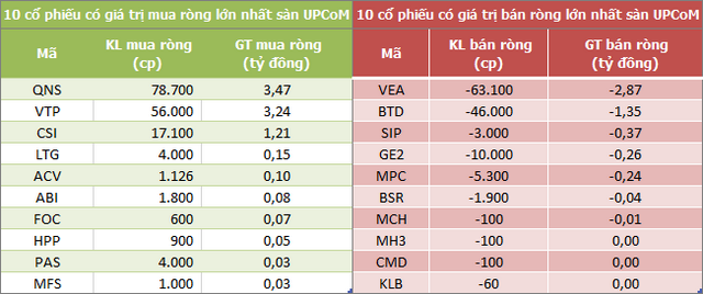 Khối ngoại đẩy mạnh bán ròng hơn 400 tỷ đồng trong phiên 20/9, CCQ FUEVFVND bị bán mạnh - Ảnh 3.