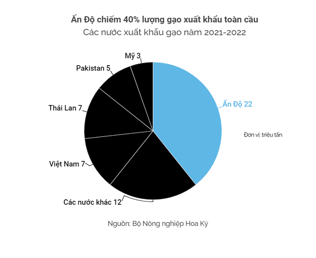 Không kém dầu hay khí đốt, loại lương thực quan trọng số một thế giới này cũng đang nằm giữa vòng xoáy tăng giá - Ảnh 1.