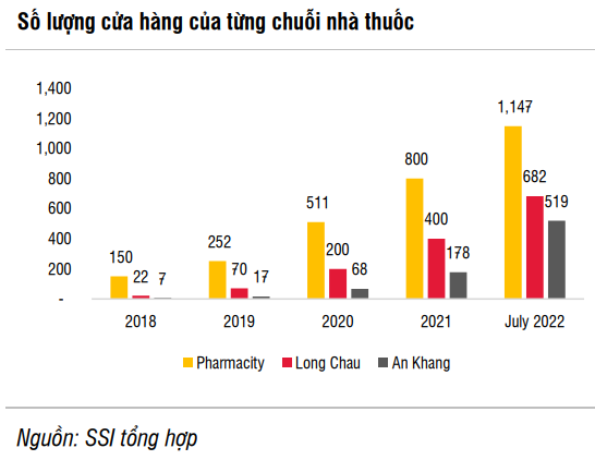Điều gì giúp Long Châu, An Khang, Pharmacity dần chiếm lĩnh thị trường bán lẻ thuốc? - Ảnh 1.