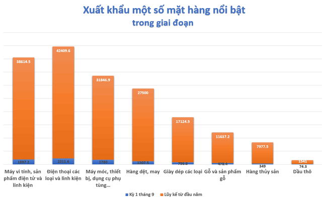 Xuất khẩu giảm mạnh, Việt Nam nhập siêu nửa đầu tháng 9 - Ảnh 2.