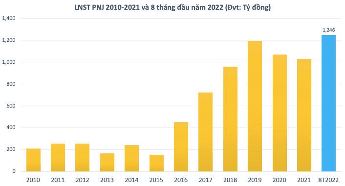 Dân tăng tích vàng, PNJ báo lãi kỷ lục 1.246 tỷ sau 8 tháng - Ảnh 1.