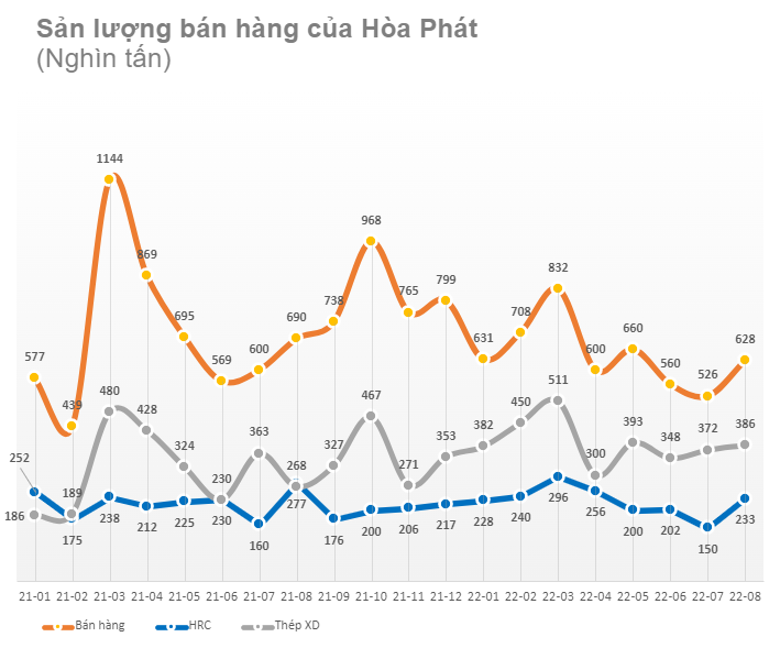 Quý 3 sẽ là đáy lợi nhuận năm 2022 của Hòa Phát? - Ảnh 4.