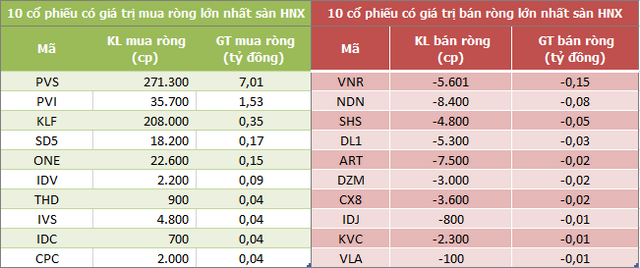 Khối ngoại bán ròng trở lại 130 tỷ đồng trong phiên 21/9 - Ảnh 2.