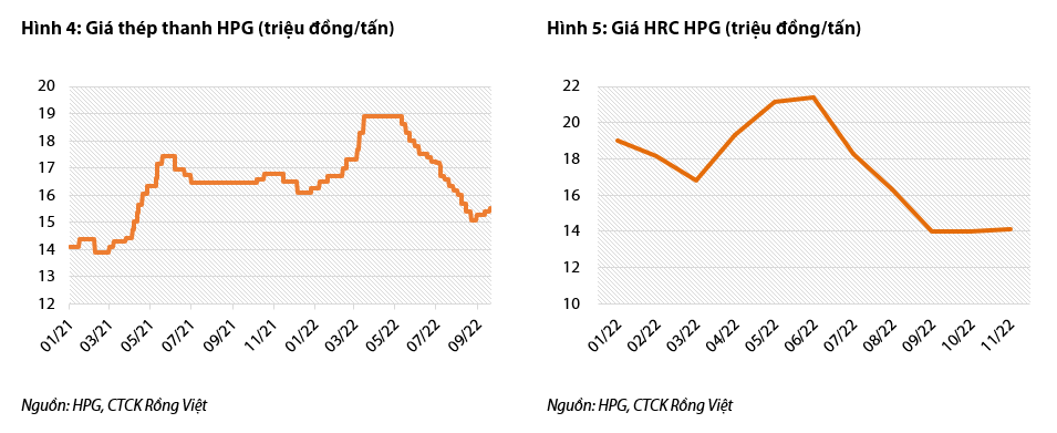 Quý 3 sẽ là đáy lợi nhuận năm 2022 của Hòa Phát? - Ảnh 3.