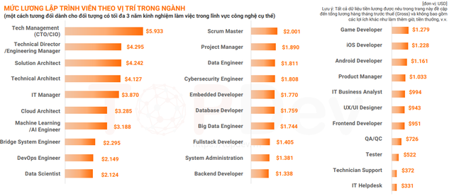 Nhân sự trong ngành IT ở vị trí nào thì có mức lương lên tới 140 triệu đồng/ tháng? - Ảnh 2.