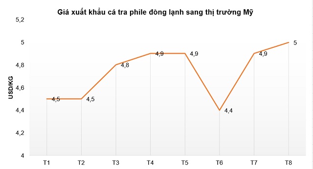 Giá cá tra đông lạnh xuất khẩu sang Mỹ tăng lên 5 USD/kg - Ảnh 1.