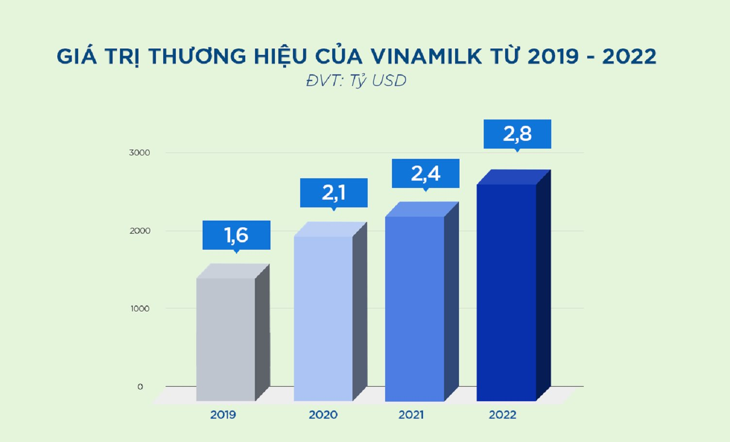 Vinamilk là Thương hiệu thực phẩm giá trị nhất Việt Nam với định giá hơn 2,8 tỷ USD - Ảnh 1.
