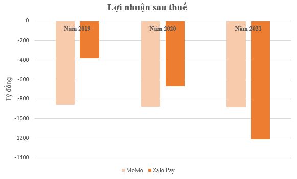 Được định giá hơn 2 tỷ USD, kỳ lân MoMo đang kinh doanh ra sao? - Ảnh 3.