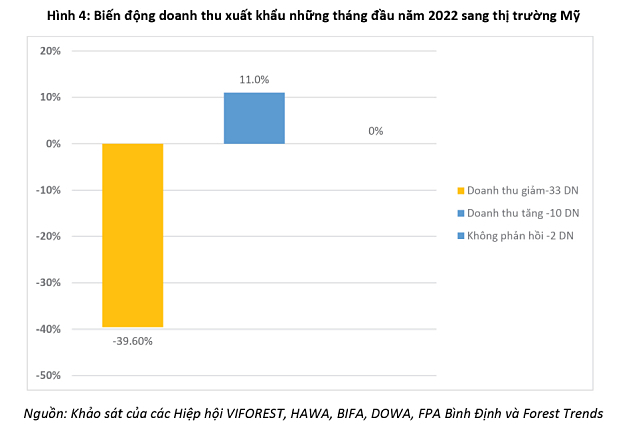 Có doanh nghiệp gỗ giảm đến 80% doanh thu từ thị trường Mỹ, kim ngạch sang EU về 0 - Ảnh 2.