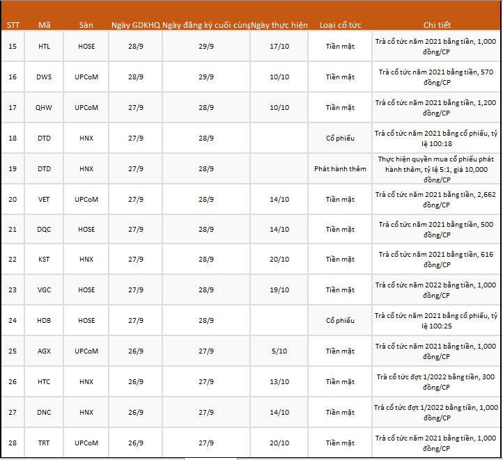 Lịch chốt quyền cổ tức, thưởng, chào bán cổ phiếu tuần 26/9 - 30/9 - Ảnh 2. Lịch chốt quyền cổ tức, thưởng, chào bán cổ phiếu tuần 26/9 - 30/9 - Ảnh 2.