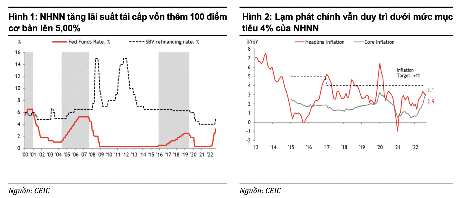 Maybank IBG: Lãi suất tăng sẽ không ảnh hưởng đáng kể đến sự phục hồi, GDP Việt Nam có thể tăng 8% trong năm 2022 - Ảnh 1.